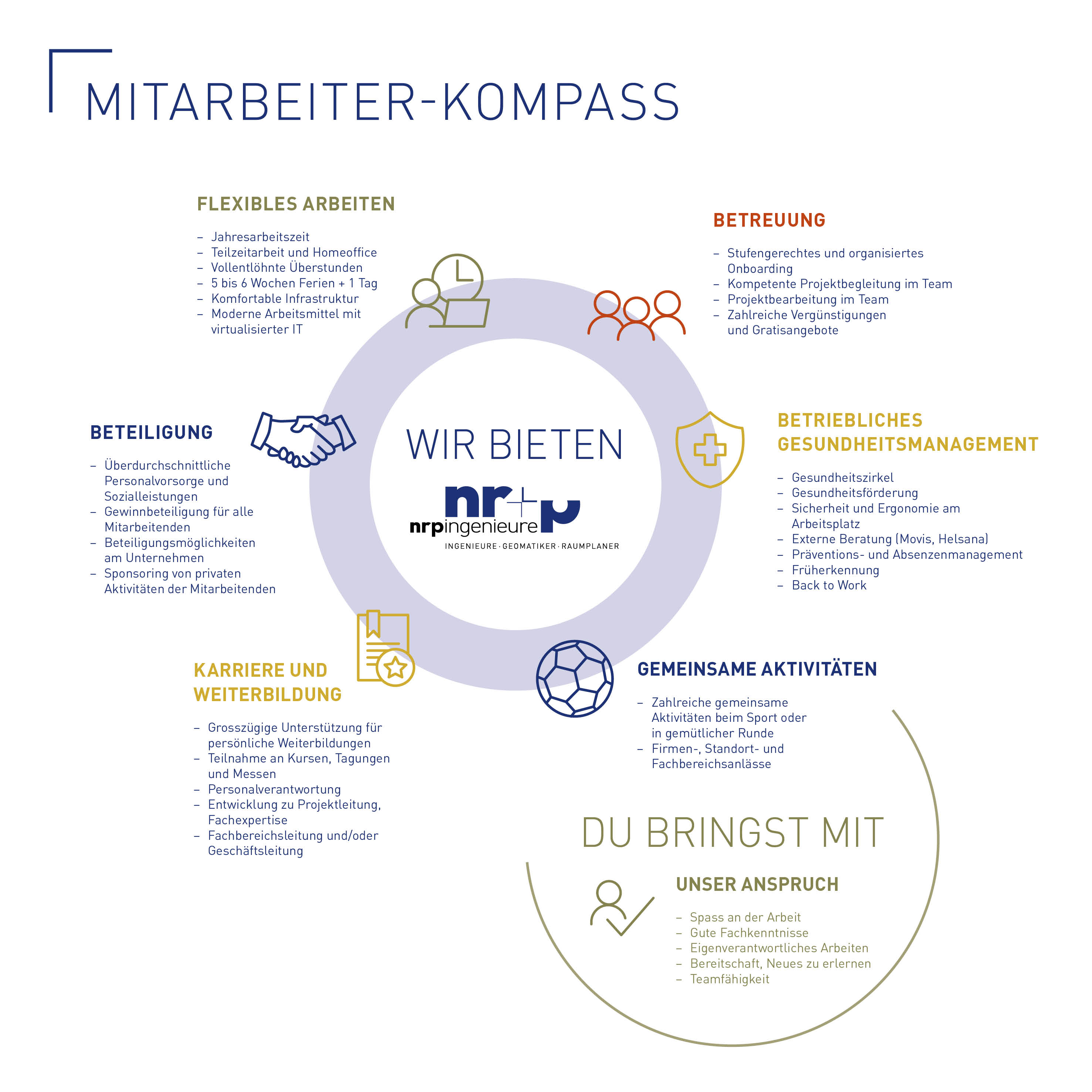 Übersicht: Arbeiten bei der NRP