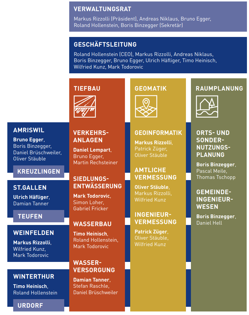 Organigramm - NRP Ingenieure AG